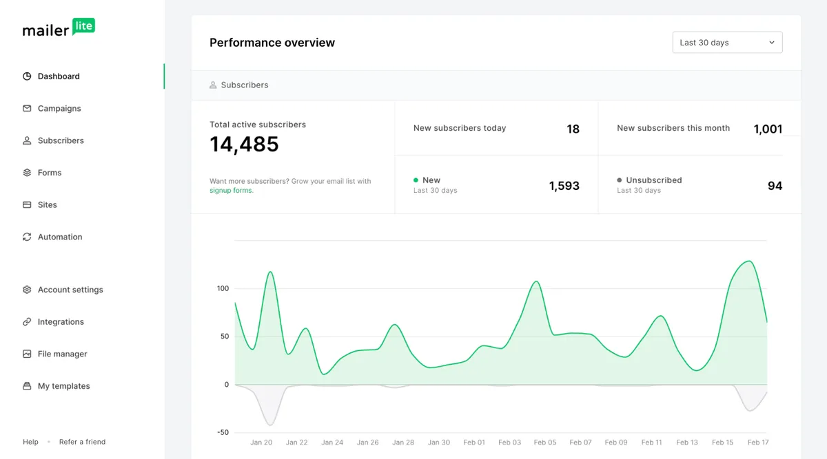 The MailerLite dashboard, showing subscriber growth, recent campaign performance and quick actions.